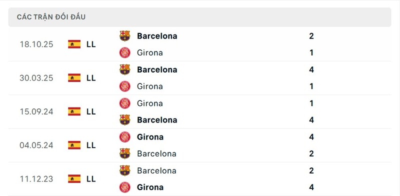 Thành tích đối đầu giữa Girona vs Barcelona trong quá khứ