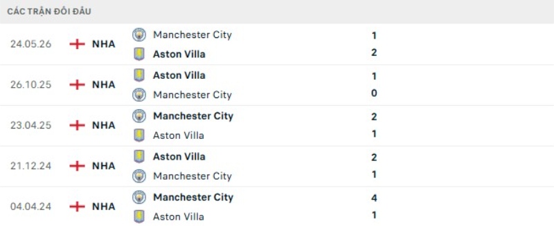 Thành tích đối đầu gần đây Aston Villa vs Manchester City