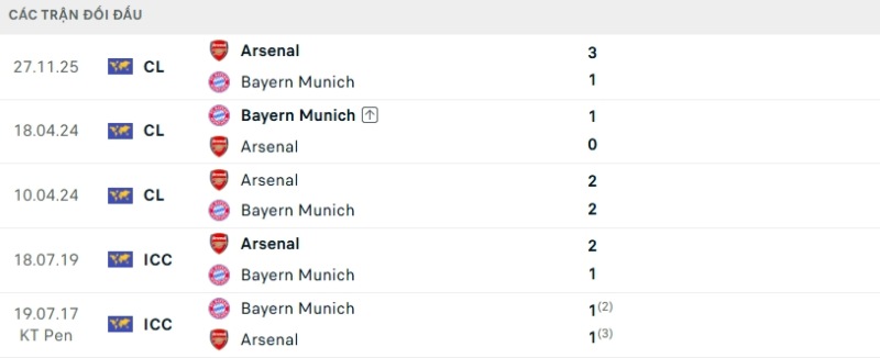 Thành tích đối đầu gần đây Bayern Munich vs Arsenal